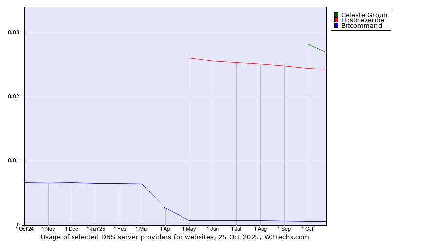 Historical trends in the usage of Celeste Group vs. Hostneverdie vs. Bitcommand
