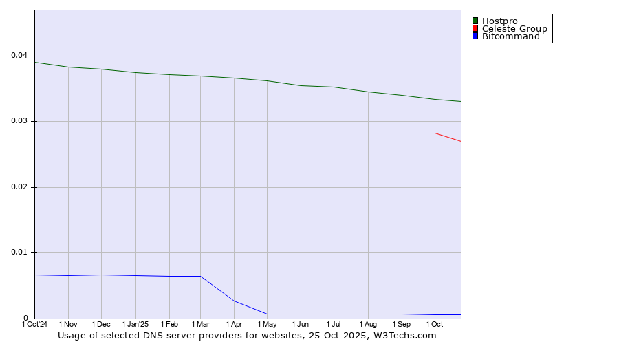 Historical trends in the usage of Hostpro vs. Celeste Group vs. Bitcommand