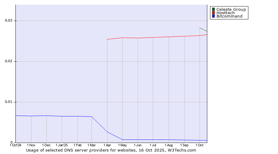 Historical trends in the usage of Celeste Group vs. Hosttech vs. Bitcommand