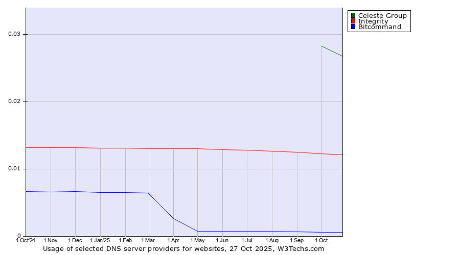 Historical trends in the usage of Celeste Group vs. Integrity vs. Bitcommand