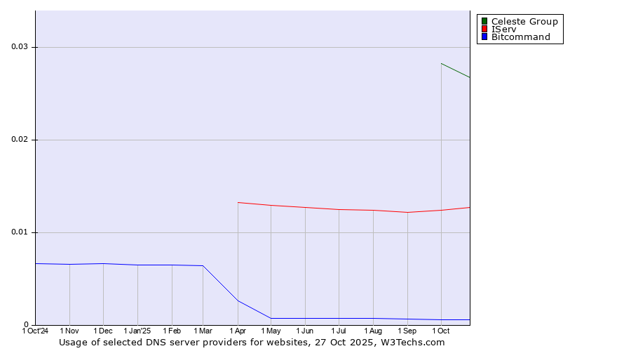 Historical trends in the usage of Celeste Group vs. IServ vs. Bitcommand