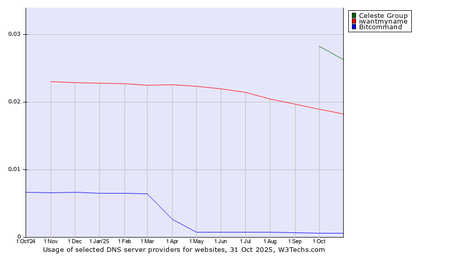Historical trends in the usage of Celeste Group vs. iwantmyname vs. Bitcommand