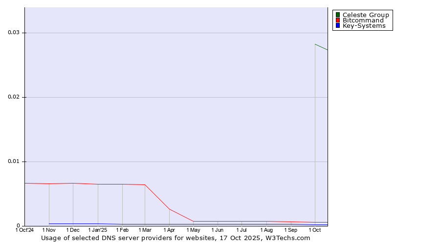 Historical trends in the usage of Celeste Group vs. Bitcommand vs. Key-Systems