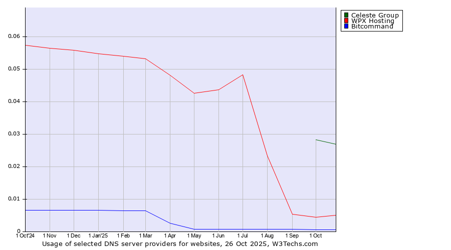 Historical trends in the usage of Celeste Group vs. WPX Hosting vs. Bitcommand