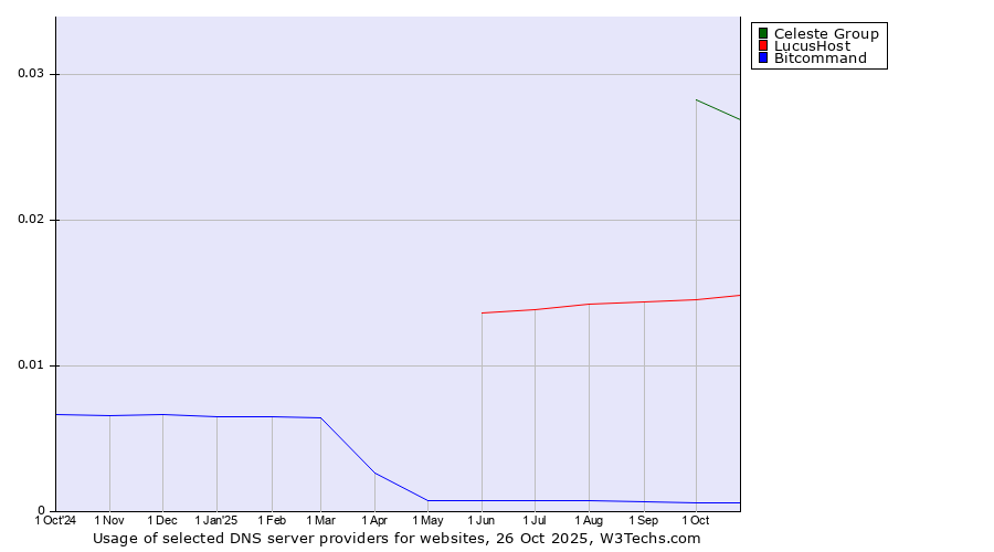 Historical trends in the usage of Celeste Group vs. LucusHost vs. Bitcommand