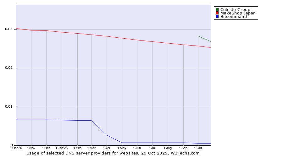 Historical trends in the usage of Celeste Group vs. MakeShop Japan vs. Bitcommand