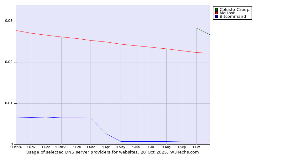 Historical trends in the usage of Celeste Group vs. McHost vs. Bitcommand