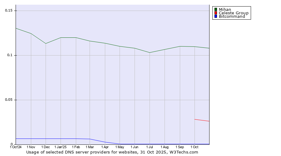 Historical trends in the usage of Mihan vs. Celeste Group vs. Bitcommand