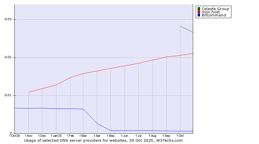 Historical trends in the usage of Celeste Group vs. mijn.host vs. Bitcommand