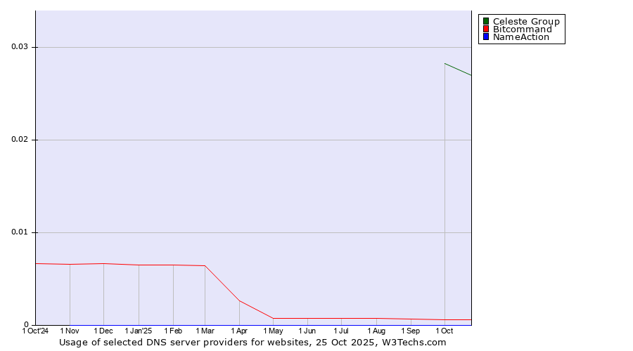Historical trends in the usage of Celeste Group vs. Bitcommand vs. NameAction