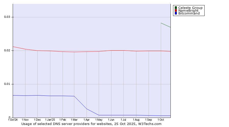 Historical trends in the usage of Celeste Group vs. NameBright vs. Bitcommand