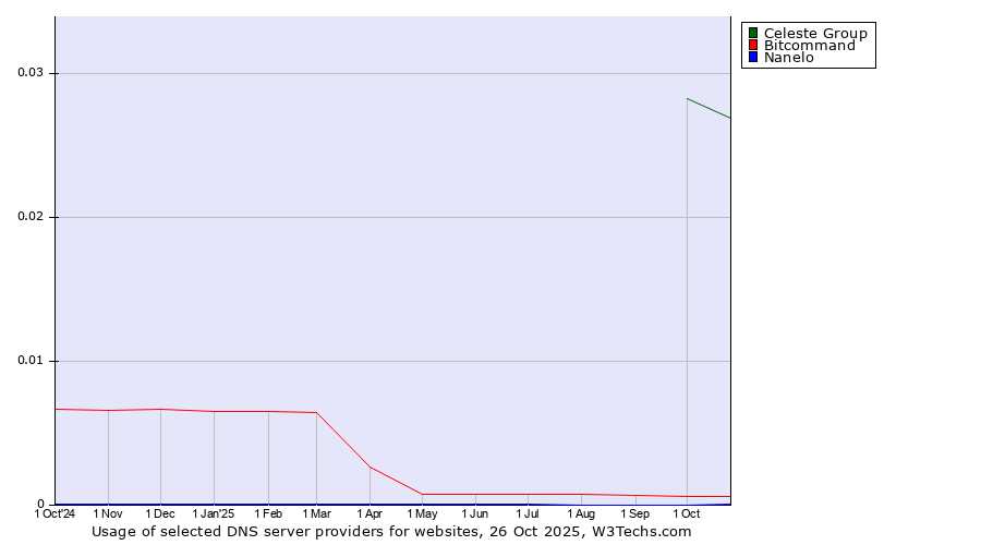 Historical trends in the usage of Celeste Group vs. Bitcommand vs. Nanelo