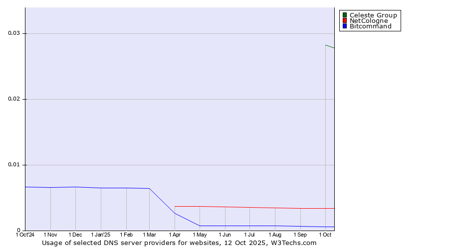 Historical trends in the usage of Celeste Group vs. NetCologne vs. Bitcommand