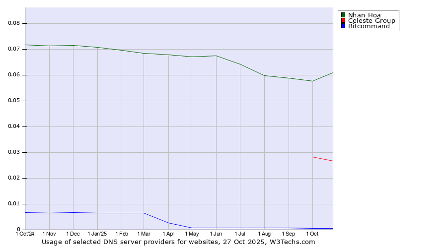 Historical trends in the usage of Nhan Hoa vs. Celeste Group vs. Bitcommand