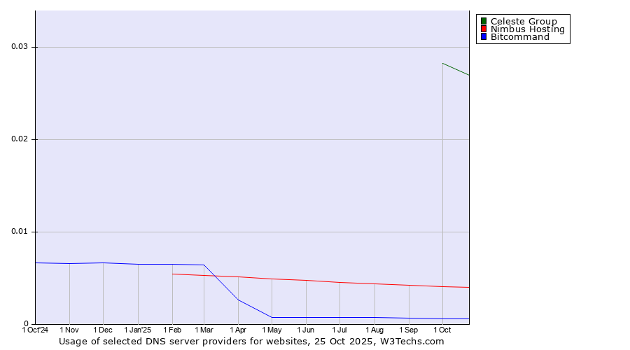 Historical trends in the usage of Celeste Group vs. Nimbus Hosting vs. Bitcommand