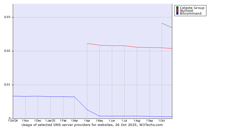 Historical trends in the usage of Celeste Group vs. Nuthost vs. Bitcommand