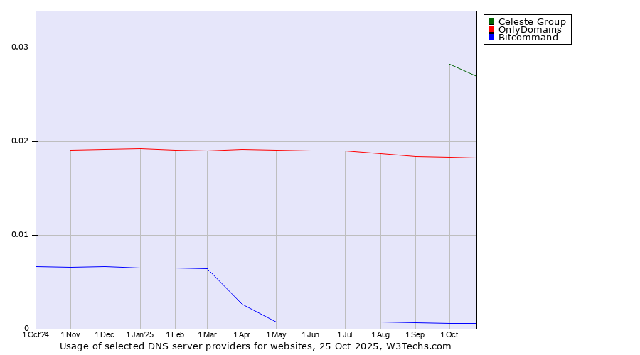Historical trends in the usage of Celeste Group vs. OnlyDomains vs. Bitcommand