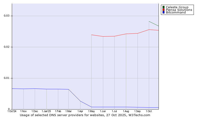 Historical trends in the usage of Celeste Group vs. Piensa Solutions vs. Bitcommand