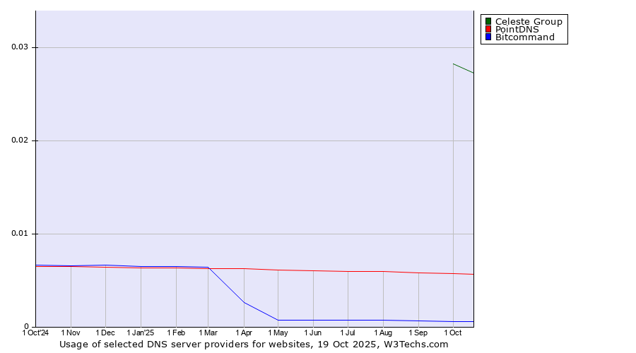 Historical trends in the usage of Celeste Group vs. PointDNS vs. Bitcommand