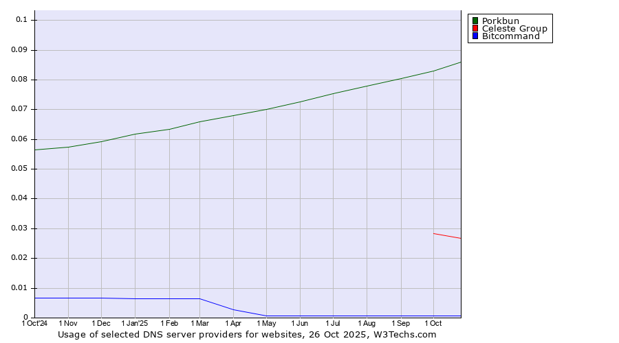 Historical trends in the usage of Porkbun vs. Celeste Group vs. Bitcommand