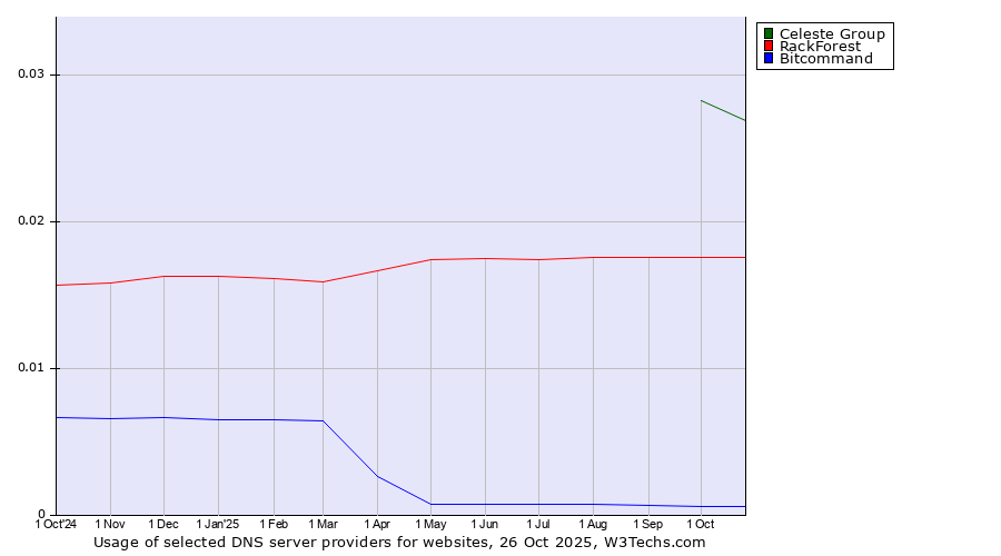 Historical trends in the usage of Celeste Group vs. RackForest vs. Bitcommand