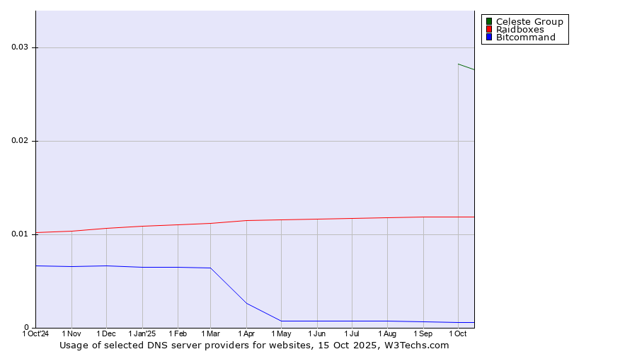 Historical trends in the usage of Celeste Group vs. Raidboxes vs. Bitcommand