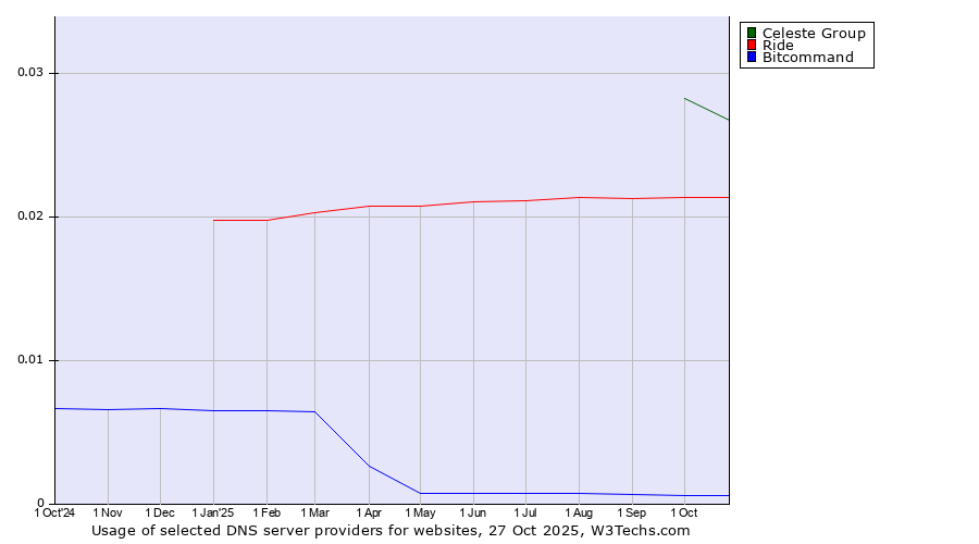 Historical trends in the usage of Celeste Group vs. Ride vs. Bitcommand