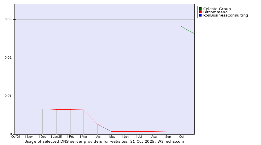 Historical trends in the usage of Celeste Group vs. Bitcommand vs. RosBusinessConsulting