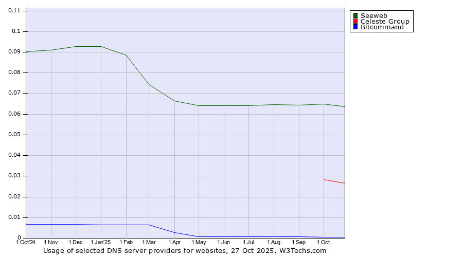 Historical trends in the usage of Seeweb vs. Celeste Group vs. Bitcommand