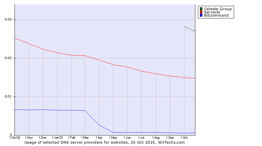 Historical trends in the usage of Celeste Group vs. Serverel vs. Bitcommand