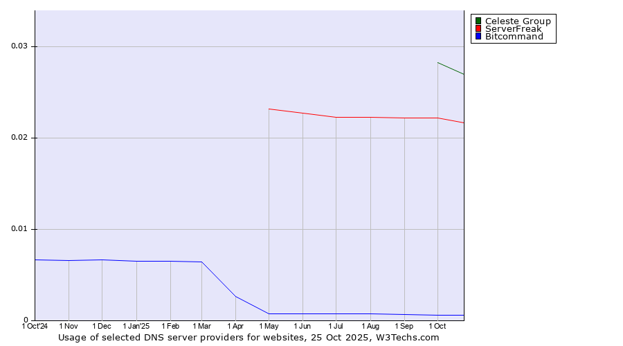 Historical trends in the usage of Celeste Group vs. ServerFreak vs. Bitcommand