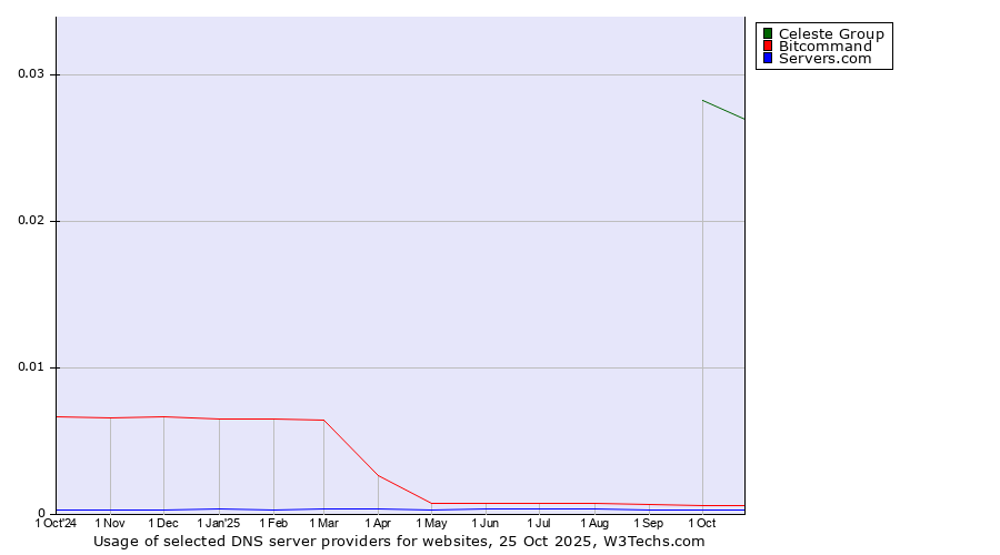 Historical trends in the usage of Celeste Group vs. Bitcommand vs. Servers.com