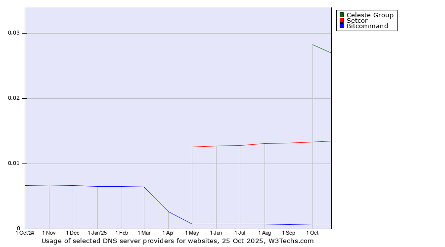 Historical trends in the usage of Celeste Group vs. Setcor vs. Bitcommand