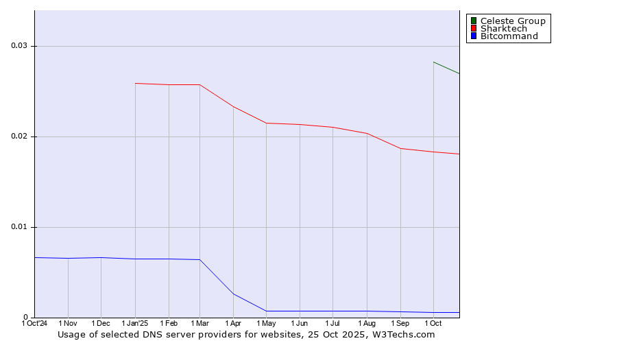 Historical trends in the usage of Celeste Group vs. Sharktech vs. Bitcommand