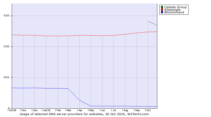 Historical trends in the usage of Celeste Group vs. Sitezoogle vs. Bitcommand