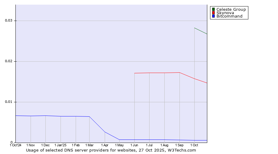Historical trends in the usage of Celeste Group vs. Skynova vs. Bitcommand
