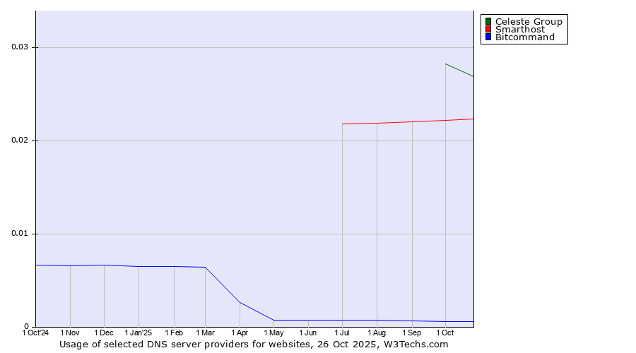 Historical trends in the usage of Celeste Group vs. Smarthost vs. Bitcommand