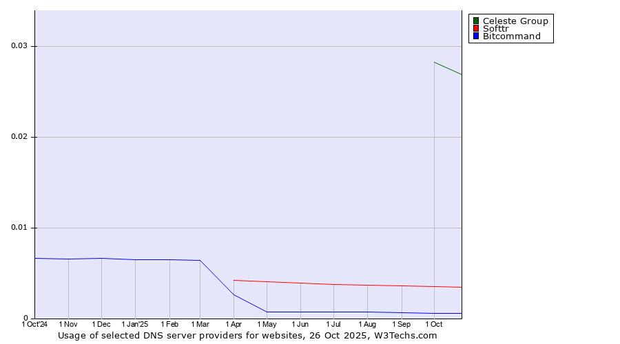Historical trends in the usage of Celeste Group vs. Softtr vs. Bitcommand