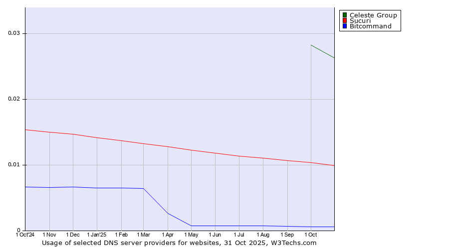 Historical trends in the usage of Celeste Group vs. Sucuri vs. Bitcommand