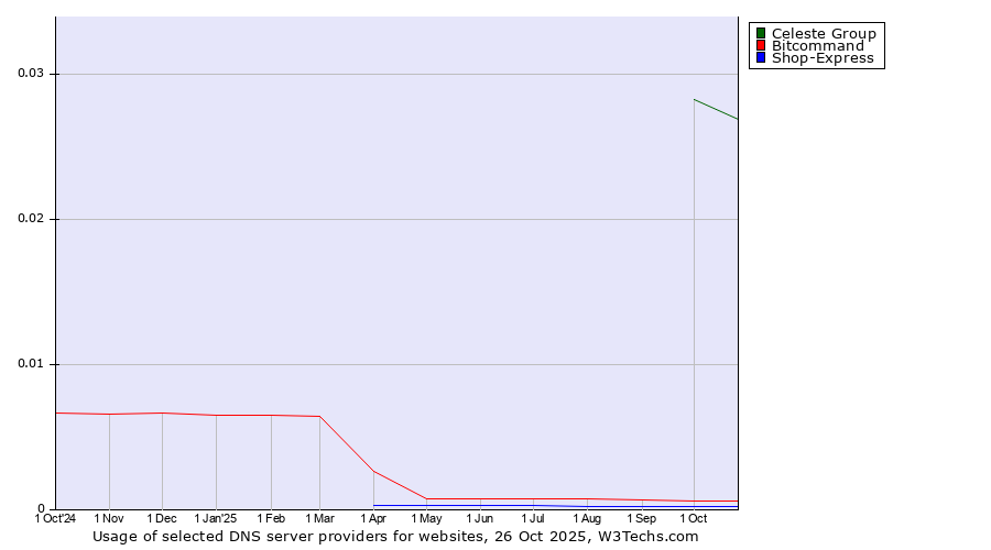 Historical trends in the usage of Celeste Group vs. Bitcommand vs. Shop-Express
