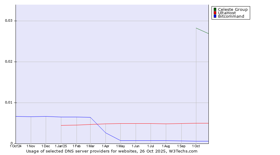 Historical trends in the usage of Celeste Group vs. UltaHost vs. Bitcommand