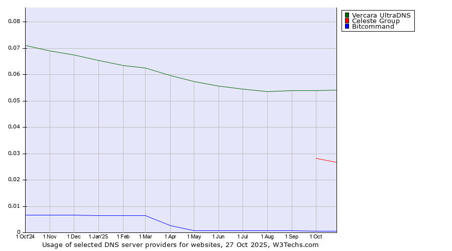 Historical trends in the usage of Vercara UltraDNS vs. Celeste Group vs. Bitcommand