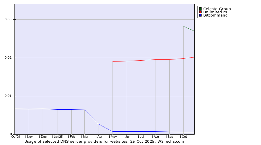 Historical trends in the usage of Celeste Group vs. Unlimited.rs vs. Bitcommand