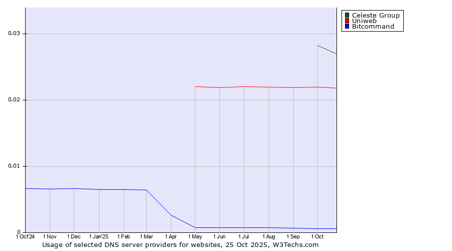 Historical trends in the usage of Celeste Group vs. Uniweb vs. Bitcommand