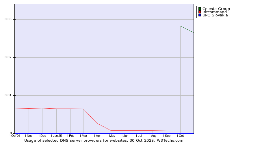 Historical trends in the usage of Celeste Group vs. Bitcommand vs. UPC Slovakia