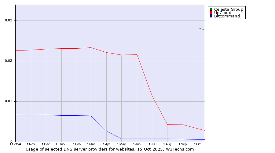 Historical trends in the usage of Celeste Group vs. UpCloud vs. Bitcommand
