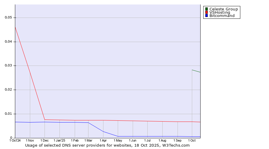 Historical trends in the usage of Celeste Group vs. VSHosting vs. Bitcommand