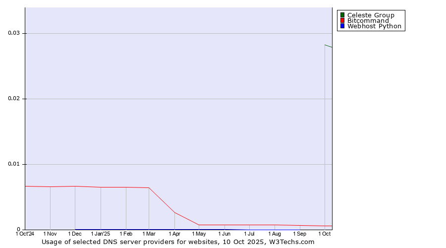 Historical trends in the usage of Celeste Group vs. Bitcommand vs. Webhost Python