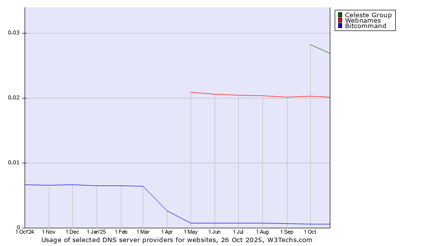 Historical trends in the usage of Celeste Group vs. Webnames vs. Bitcommand