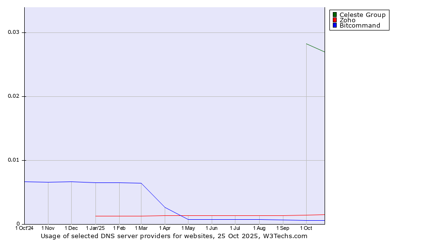 Historical trends in the usage of Celeste Group vs. Zoho vs. Bitcommand